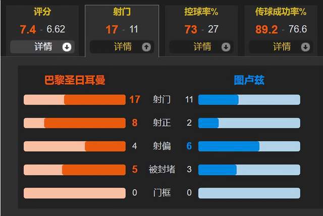 AIYOUXI.COM-法甲夜战高潮，比分1-1，比赛关键数据：射正率高达75%，控球58%的简单介绍